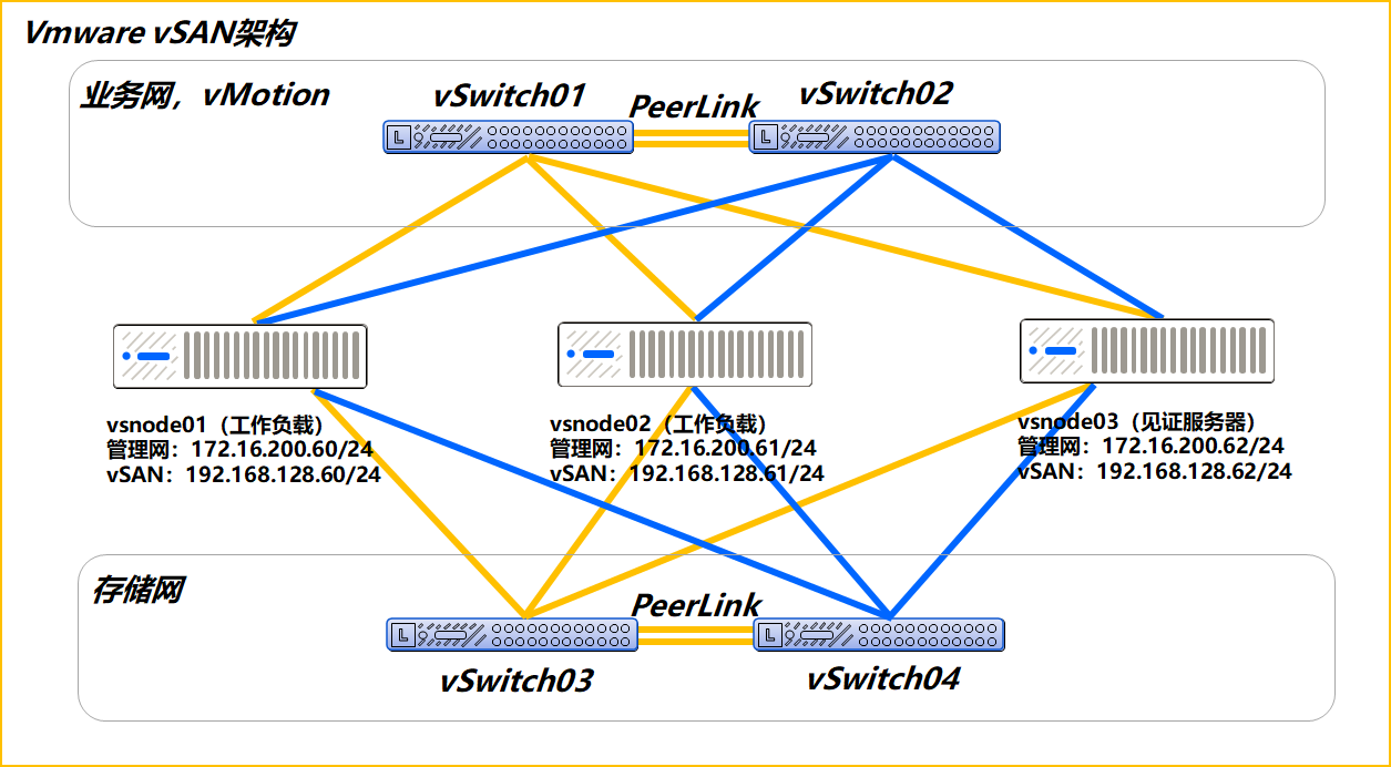 部署两节点vmware Vsan集群 邹坤个人博客